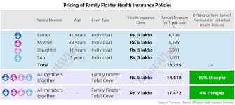 As with other types of insurance is risk among many individuals. Family Floater Health Insurance Policy Benefits Explained