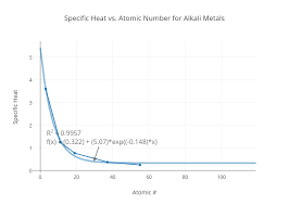 Specific Heat Vs Atomic Number For Alkali Metals Scatter