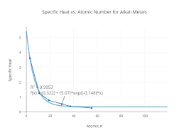 specific heat vs atomic number for alkali metals scatter