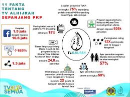 You can choose the alhijrahmedia.com apk version that suits your phone, tablet, tv. Tv Alhijrah Rekod Peningkatan Penonton Sepanjang Pkp Sensasi Selebriti