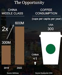 Buy Starbucks Significant Growth From China Starbucks