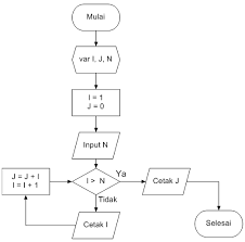 Maybe you would like to learn more about one of these? Berbagi Ilmu Pengetahuan Dan Informasi Algoritma Dan Flowchart Penjumlahan Angka 1 Hingga N