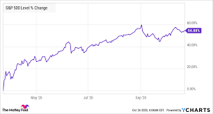 Interactive chart of the dow jones industrial average (djia) stock market index for the last 100 years. 2 Surefire Winners To Buy In A Stock Market Crash The Motley Fool