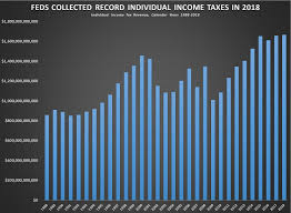 1 665 484 000 000 Feds Collect Record Individual Income