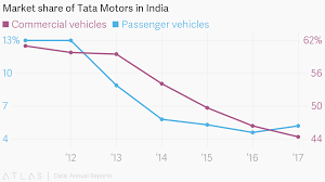 market share of tata motors in india