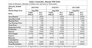 India S Almond Production Projected 9 Lower Says Usda Bw