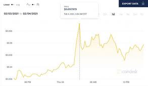Our car experts choose every product we feature. The Elon Musk Effect Dogecoin Spikes After Tesla Ceo Tweets Meme