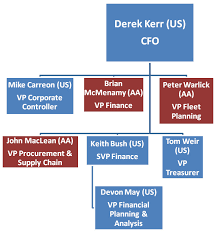 american airlines organizational chart related keywords