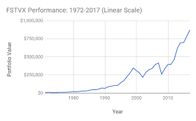 Performance moving averages relative strength price chart. Fidelity Total Market Index Fund Fskax Review The Wall Street Physician