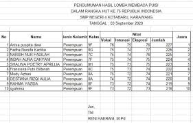 Kemampuan membaca intensif adalah kemampuan memahami detail secara akurat, lengkap dan kritis terhadap fakta, konsep, gagasan, pendapat, pengalaman, pesan dan perasaan yang ada pada wacana tulis. Pengumuman Lomba Membaca Puisi Daring Dalam Rangka Hut Ke 75 Republik Indonesia Gusndol