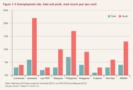 In a report issued by midf research, it stated the figure was influenced by the soaring graduate unemployment rate which spiked to 9.6% and translated to 204 share this article. Is This The Answer To Youth Unemployment In Asia World Economic Forum