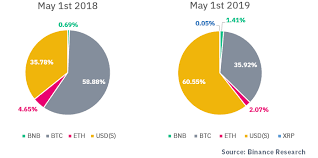 the evolution of stablecoins binance research