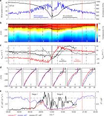 The Role Of Enhanced Velocity Shears In Rapid Ocean Cooling During Super Typhoon Nepartak 2016 Nature Communications