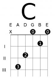 Open C Major Chord Diagram Guitar Chords Guitar Essentials