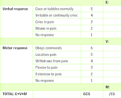 Glasgow coma scale score (max 15): Glasgow Coma Scale In Hindi