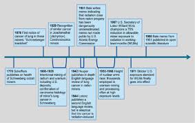 However, this is not quite true. 5 Potential Human Health Effects Of Uranium Mining Processing And Reclamation Uranium Mining In Virginia Scientific Technical Environmental Human Health And Safety And Regulatory Aspects Of Uranium Mining And Processing In