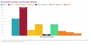Având în vedere evoluția situației epidemiologice pe teritoriul româniei bursele se acorda in baza regulamentului privind acordarea burselor si a altor forme de sprijin social pentru studenti, aprobat in sedinta senatului universitatii din craiova din data de 31.10.2019. Elevii Sunt RÄƒsplÄƒtiÈ›i In FuncÈ›ie De Sector DiferenÈ›ele Dintre Bursele È™colare Ajung La 950 Ron Buletin De BucureÈ™ti