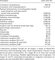 Two tests can help prevent cervical cancer or find it early. Unit Costs For Procedures To Treat Cervical Cancer Download Table