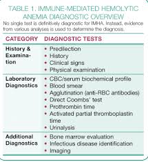 The most important signs of bone marrow diseases, such as multiple myeloma, are referred to as crab: Management Of Immune Mediated Hemolytic Anemia