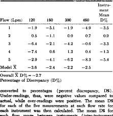 Table 3 From An Assessment Of Three Portable Peak Flow