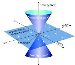 9 En La Relatividad Especial El Espacio Y El Tiempo Forman Una Unidad Download Scientific Diagram