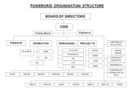 Powergrid Manpower Norms The Organization Structure 3