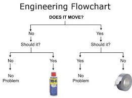 Heating Engineers Fault Finding Chart Engineering Humor
