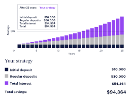 Compound Interest The Most Powerful Force In The Universe