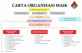Career in jabatan agama islam selangor jais. Portal Rasmi Maik Administrative Organization Structure