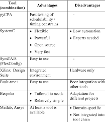 2 integrated pest management (ipm)  ipm is the most effective and environmentally friendly method approach to control  ipm focuses on pest prevention by identifying, preventing and monitoring pests with least amount of danger to the environment by the most economical means  according to. Tools With Their Advantages And Disadvantages Download Table