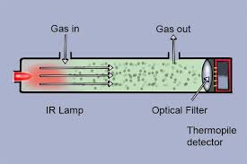These two sensors sit beside each other, and when the signal differential between the two sensors changes (if a person enters the room, for example), the. How Does A Combustible Gas Detector Work Wonkee Donkee Tools