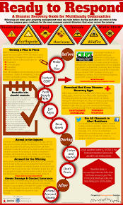 Disaster Recovery Guide For Multifamily Communities Infographic Disaster Recovery Disasters Property Management
