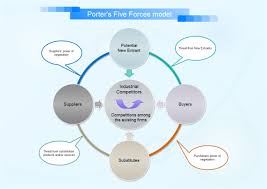 Porter S Five Forces Analysis Strategic Planning Examples Business Strategy Force