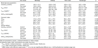 Blood Glucose Parameters Glycemic Indices And Insulin