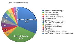 Pin On Cancer Prevention