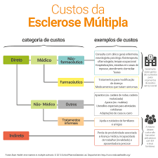 A esclerose múltipla (em) é uma doença neurológica crónica de evolução progressiva e incapacitante que afeta o sistema nervoso central . Custo Da Esclerose Multipla Observatorio Esclerose Multipla