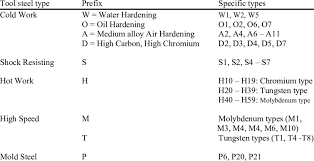 1 Classification Of Tool Steels Download Table