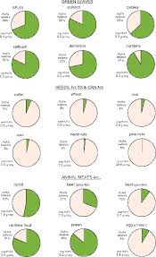 omega 3 pufa and omega 6 pufa content of a variety of foods