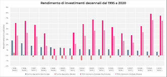 Come investire i risparmi in maniera sicura. Investimenti Sicuri 6 Consigli Per Investire In Modo Sicuro Nel 2021