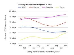 If you go over that monthly limit, you'll incur . Verizon And At T Lte Speeds Start Recovering After Taking Unlimited Hit T Mobile Still The Fastest
