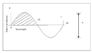 I think this question is open to different interpretations. Crest Volume Of The Wave Crest Trough Semi Elliptical Shape Download Scientific Diagram