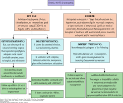 Oncologic Emergencies Hematology Oncology Clinical