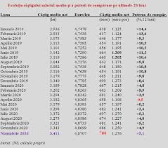Changes in the value of 1 eurozone euro in leocoin. 45 Mii Euro In Lei