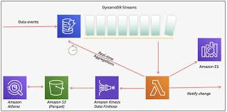 One driver of this is using triggers whenever possible. Integrate Your Amazon Dynamodb Table With Machine Learning For Sentiment Analysis Laptrinhx