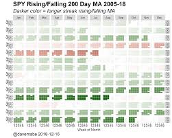 Spy And Rising Falling 200 Day Moving Average Dave Mabe