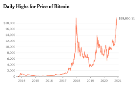 Digitalcoinprice price prediction for 2020 Bitcoin Price Sets New Record 19 850 Boing Boing
