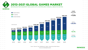 Check spelling or type a new query. Mobile Gaming Growth Ironsource