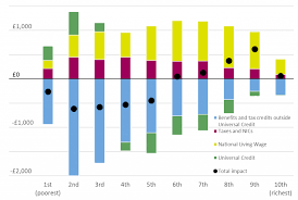 Assessing The Unequal Impact Of Tax And Welfare Reform In