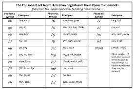 North American English Consonant Phoneme Chart Phonetic