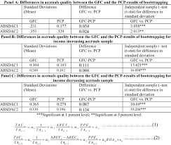 Change in the earnings management during GFC: Independent sample...